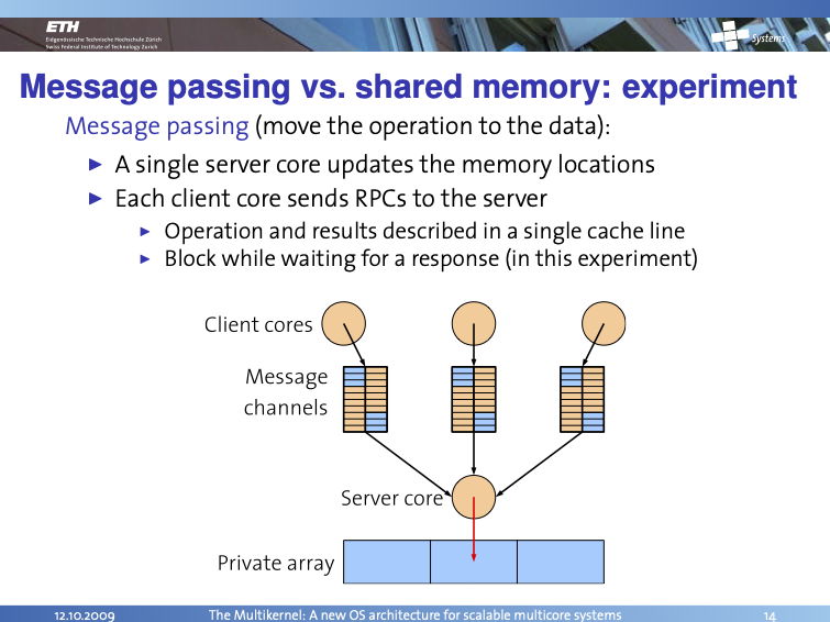 Message Passing Diagram