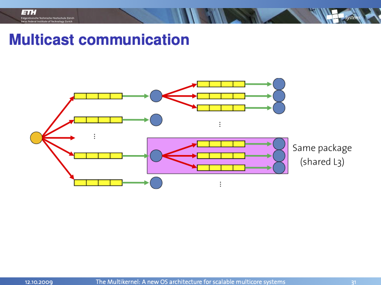 Multicast RPC Diagram