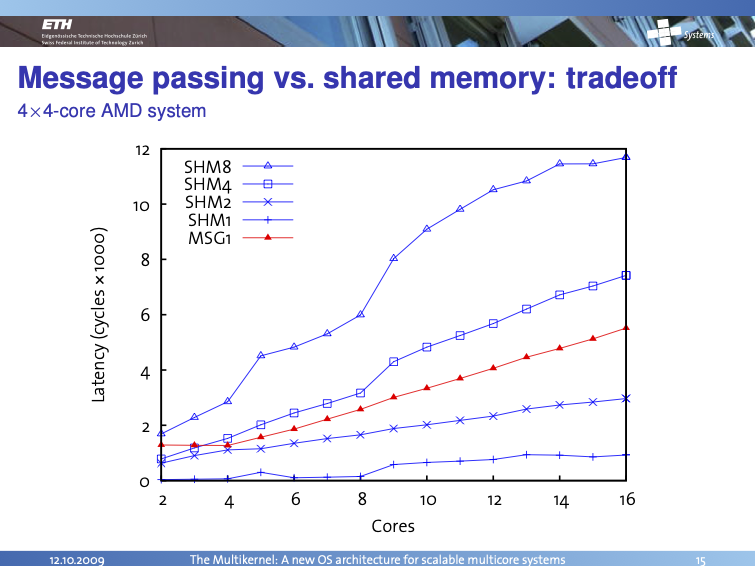 RPC Messaging-Passing and Shared Memory Results