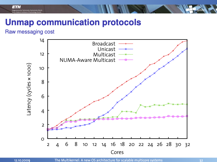 RPC Optimziation Results