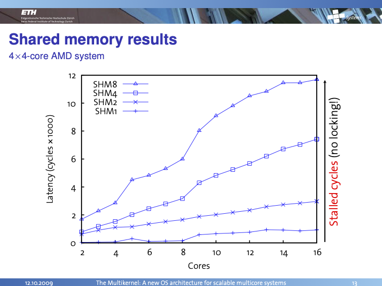 RPC Shared Memory Results