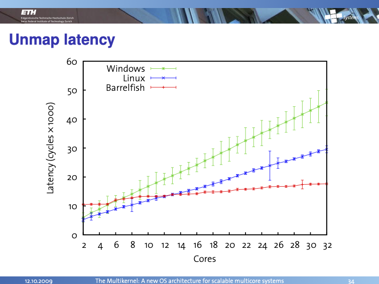 Unmap Latencies Across OSes