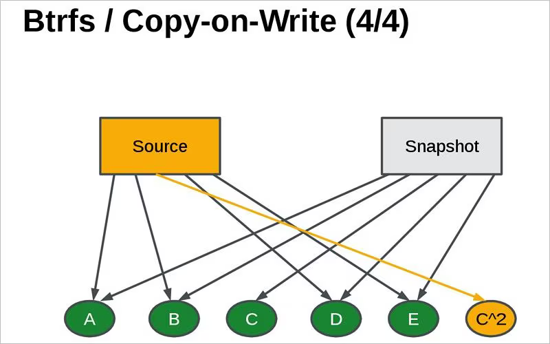 Example of BTRFS Snapshots
