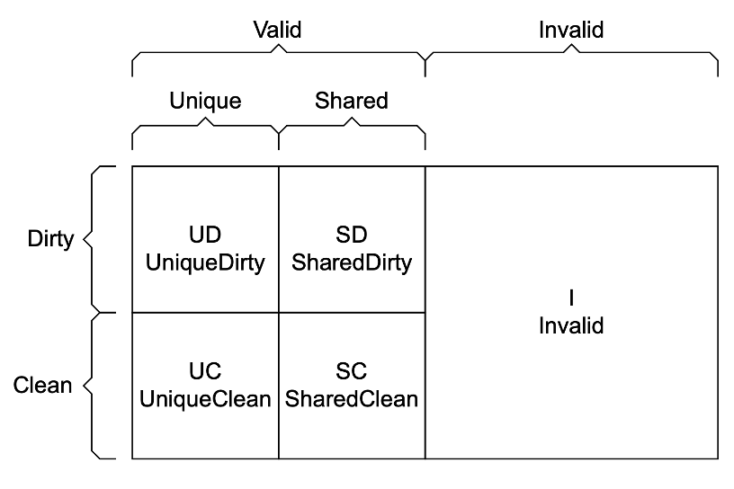 ACE Cache States Diagram