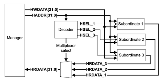 AHB Diagram