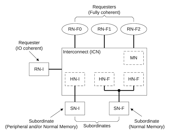 CHI Node Types