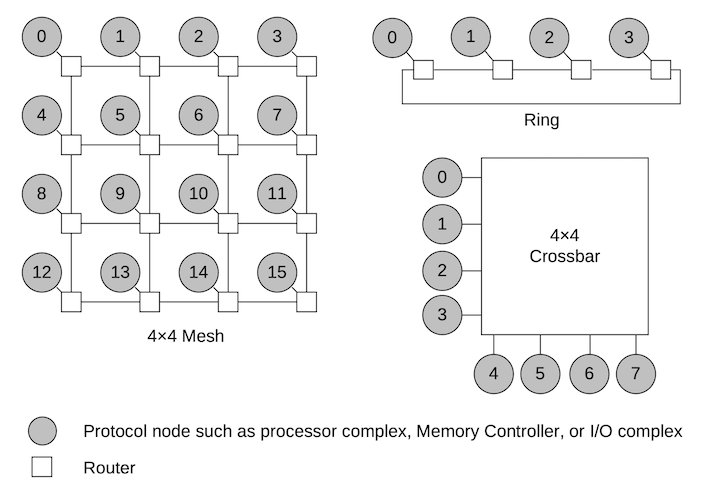 CHI Topologies Diagram