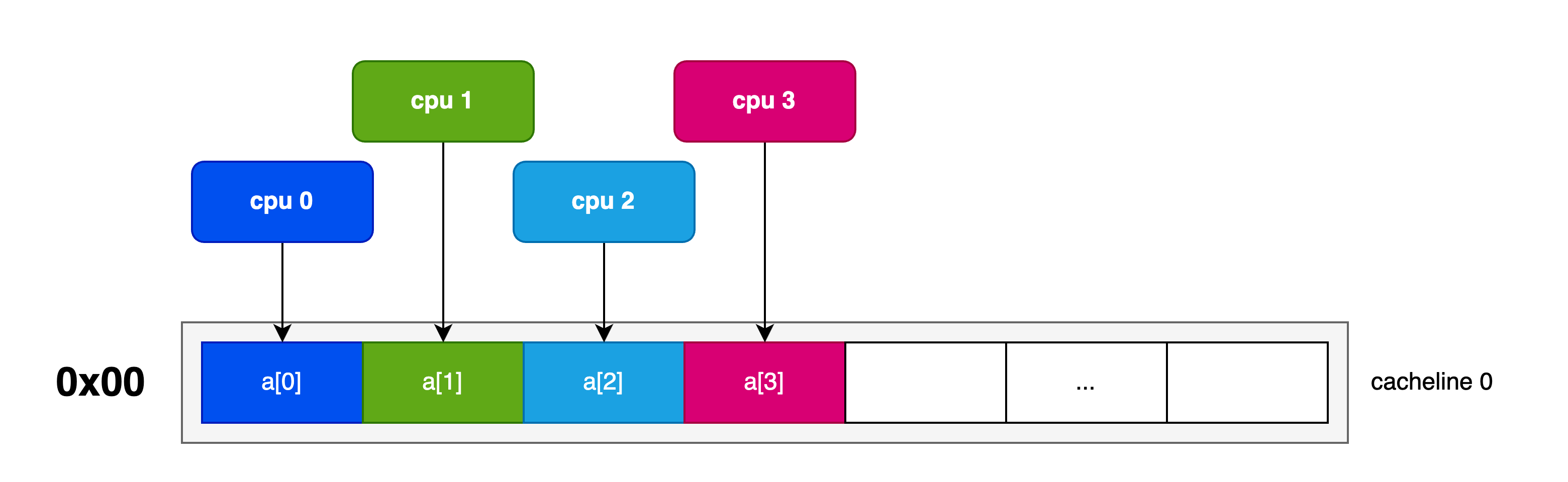 False Sharing Example Diagram