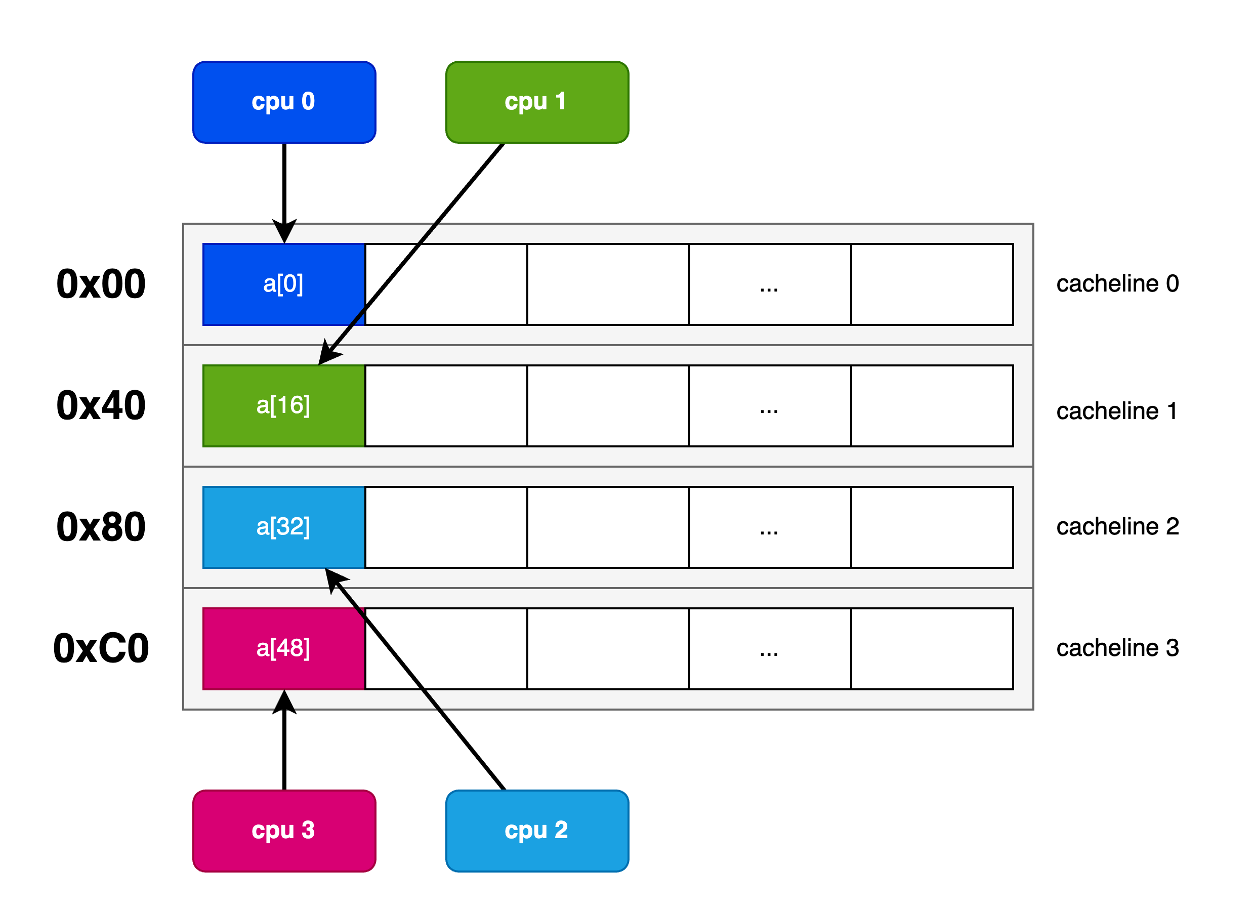 Padded Data Diagram