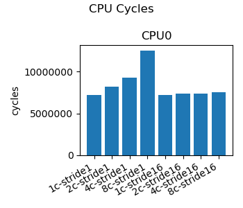 CPU Cycles