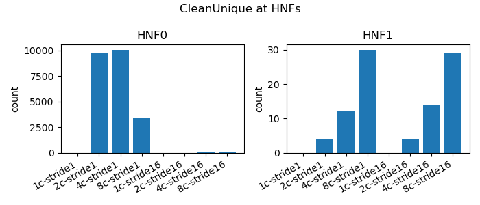 HNF CleanUnique Count