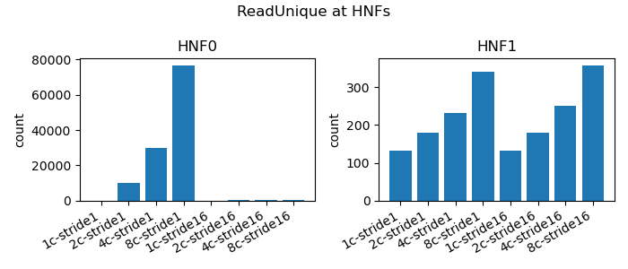 HNF ReadUnique Count