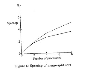 Speedup of merge-split sort