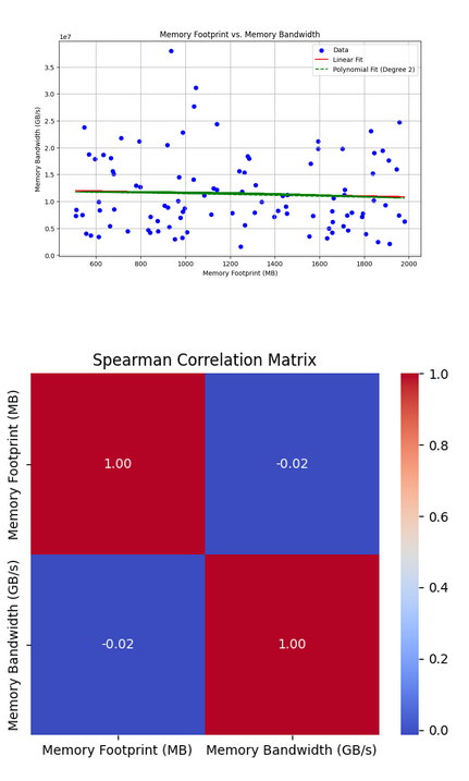 Bandwidth vs Footprint