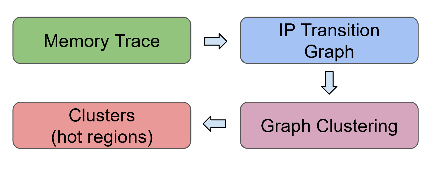 Trace Analysis