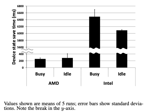 WSP Device State Save Chart