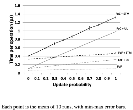 WSP Hash Table Performance Figure