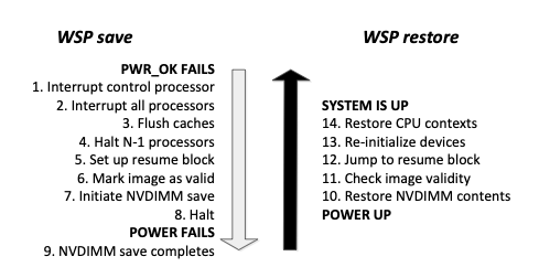 WSP Save-Restore Diagram