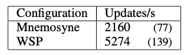 WSP Update Throughput Table