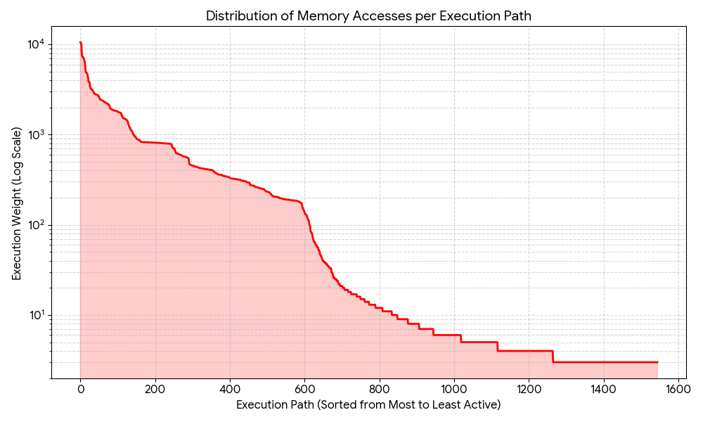 Graph of memory access plots