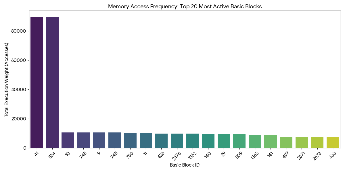 Graph of memory access plots