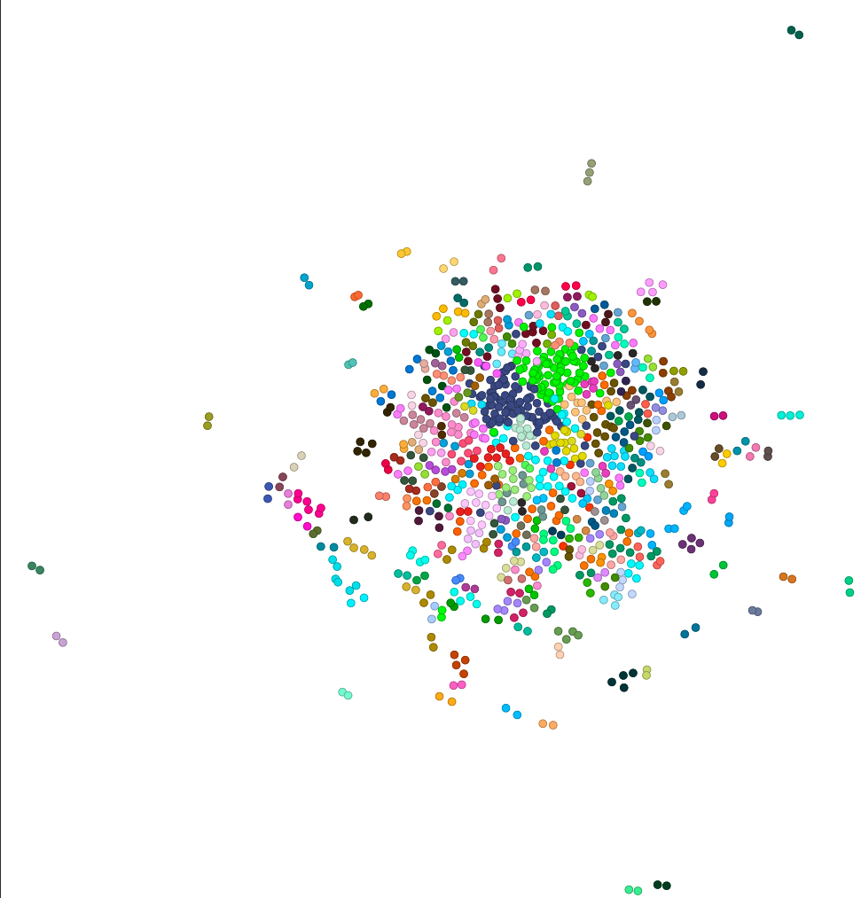 Graph of memory access plots