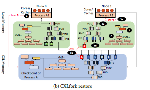 CXLfork Restore