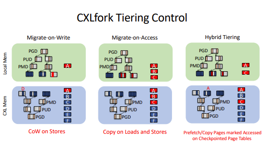CXLfork Tiering