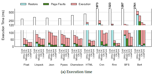 Latency Results
