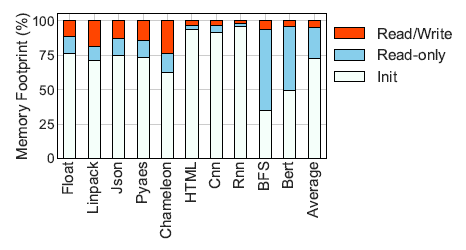 Function Memory Footprint
