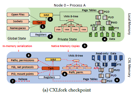 Checkpoint Corexl CS/ECE 4/599: CXLfork: Fast Remote Fork over CXL Fabrics