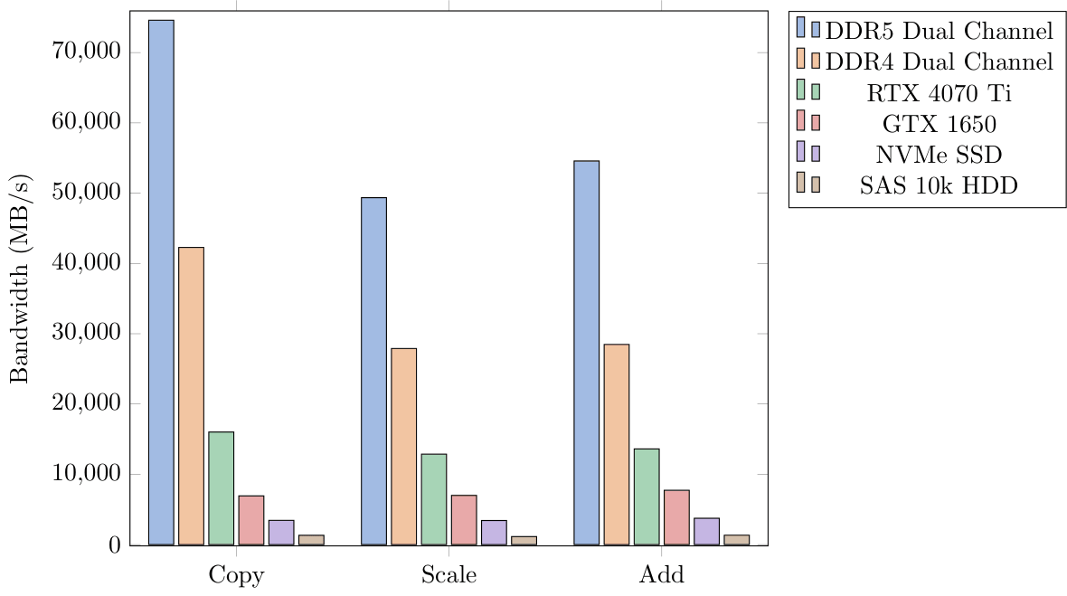 Bandwidth Benchmark
