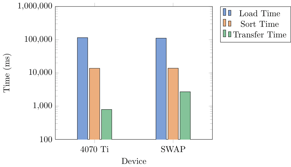 10 GB Benchmark Graph