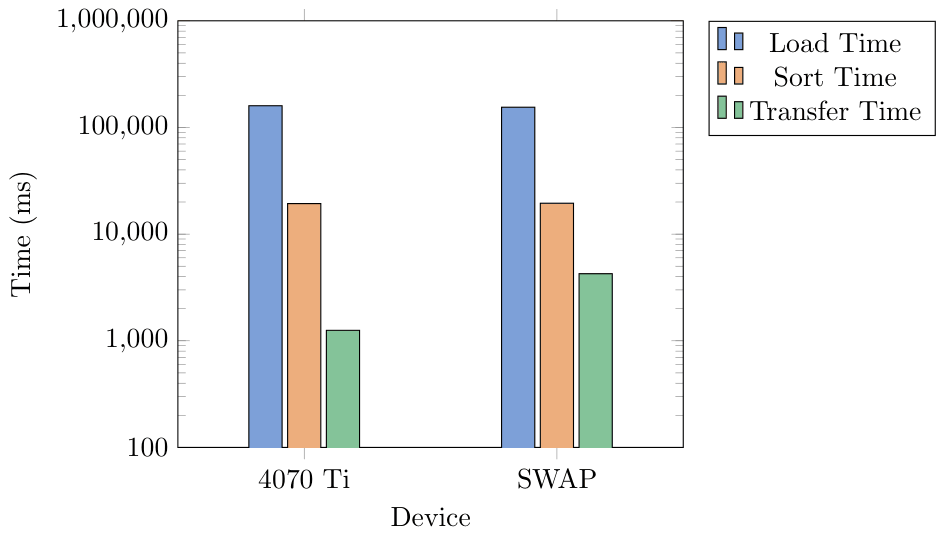 14 GB Benchmark Graph