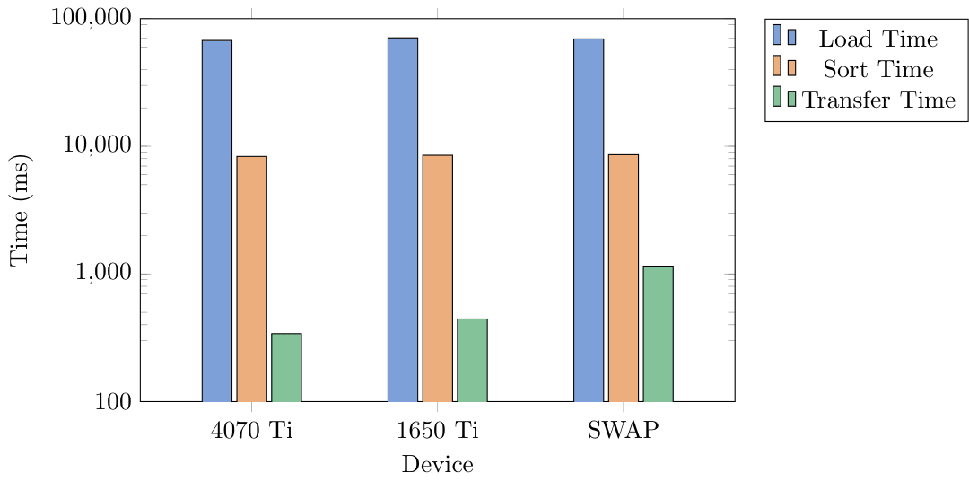 6 GB Benchmark Graph