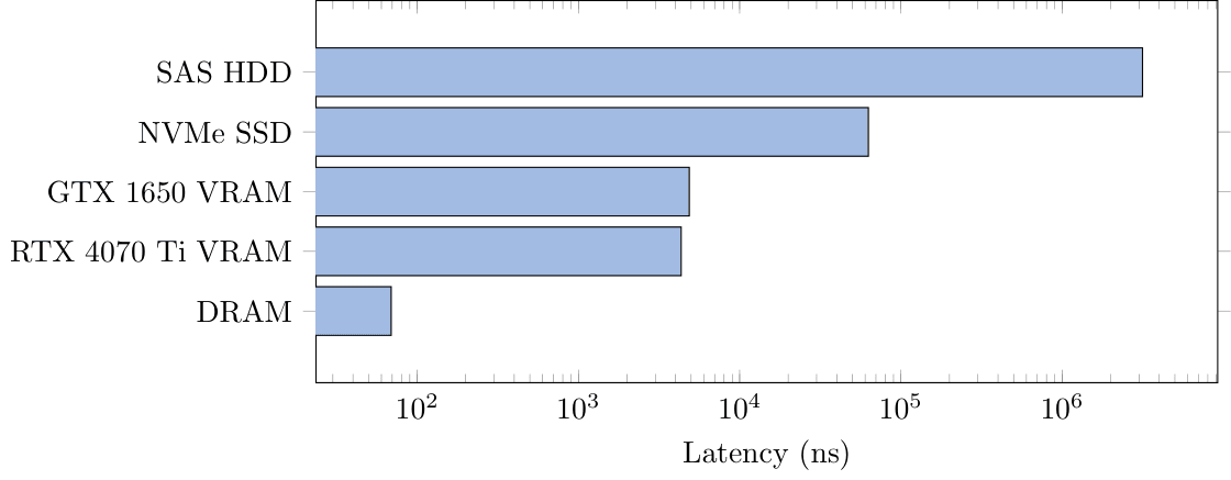 Latency Benchmark