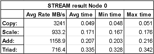 STREAM benchmark results for Node 0