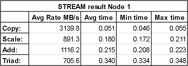 STREAM benchmark results for Node 1