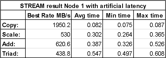 STREAM benchmark results for Node 1 with artificial latency