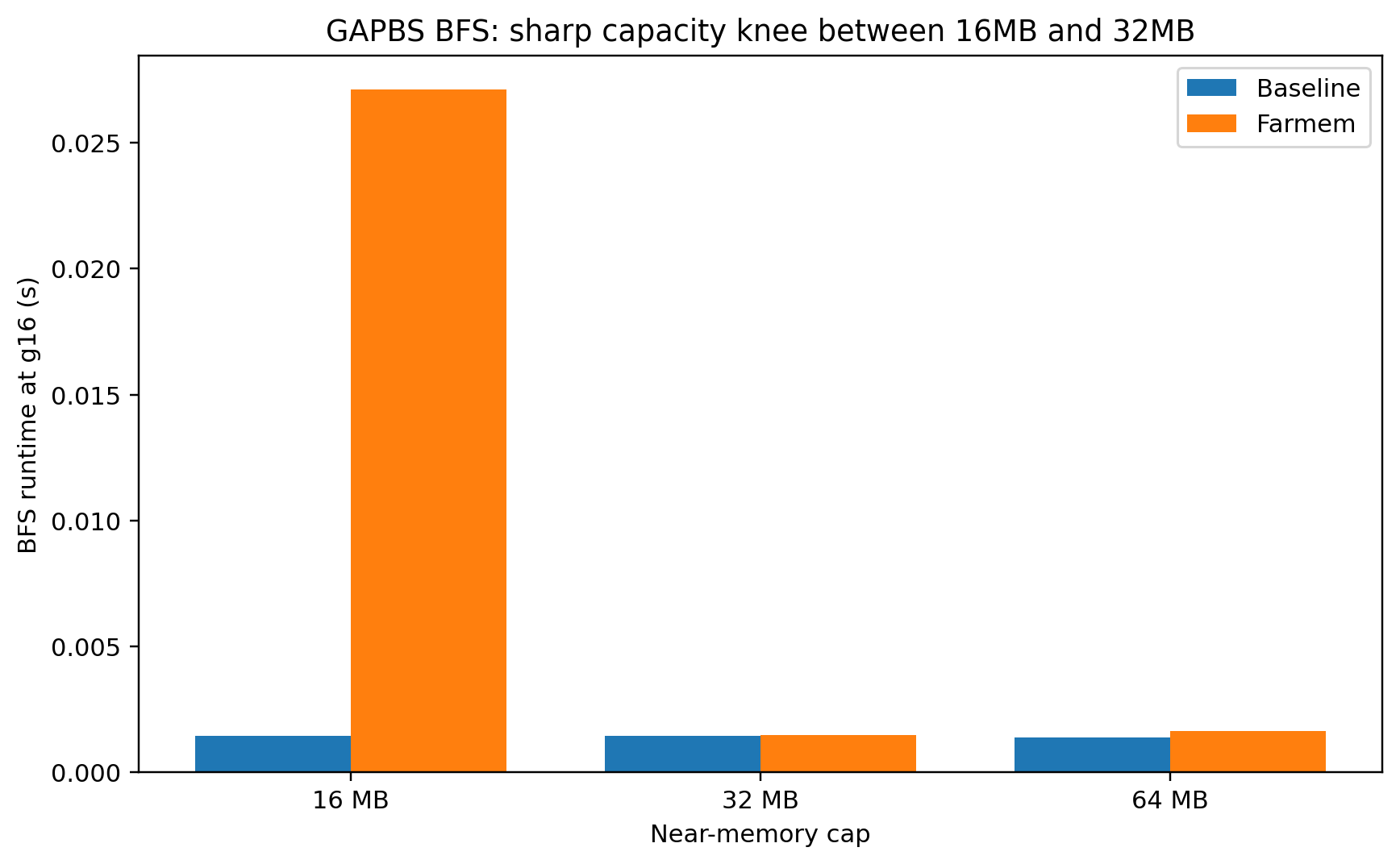 GAPBS BFS: Sharp Capacity Knee Between 16MB and 32MB