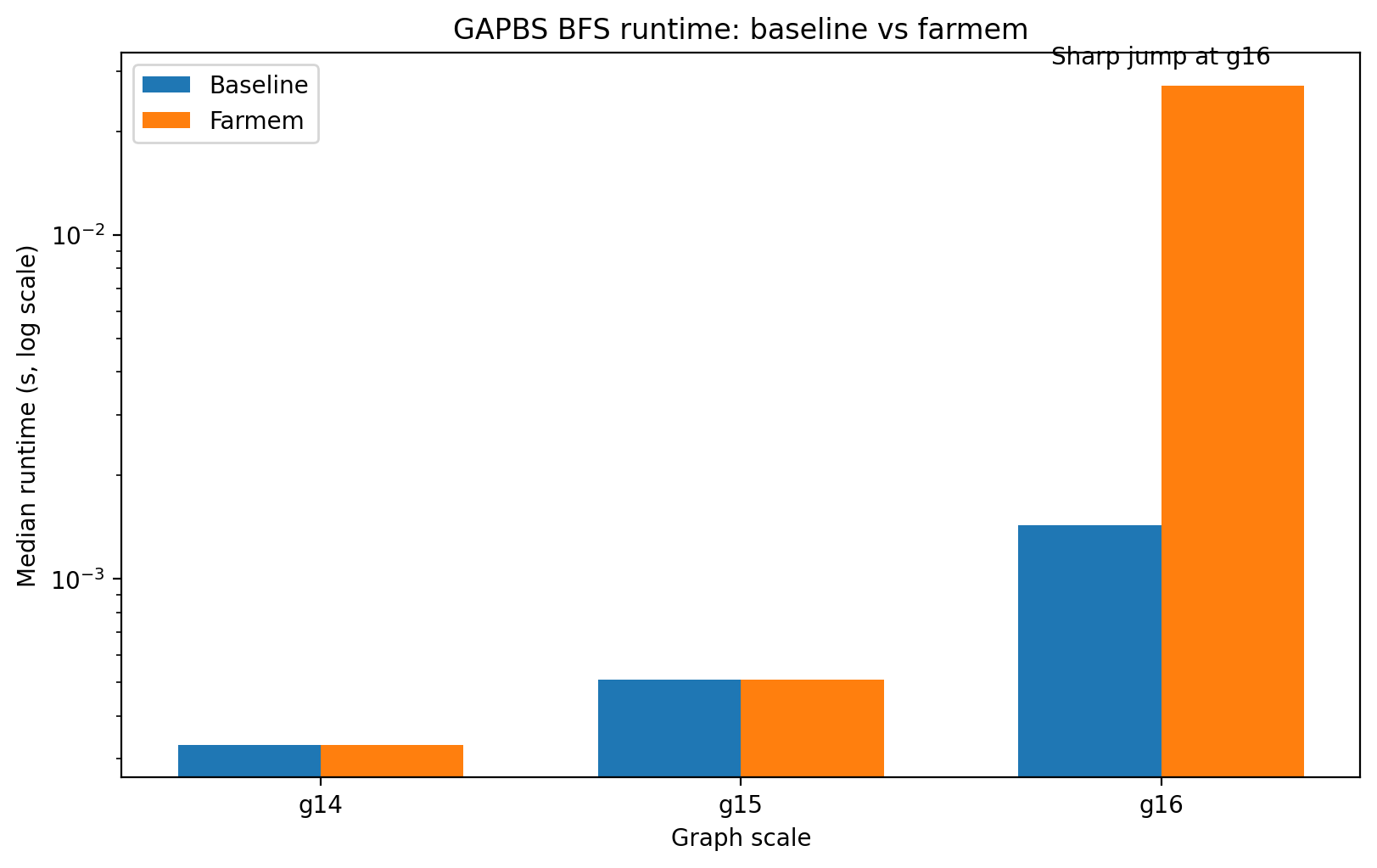 GAPBS BFS Runtime: Baseline vs Farmem