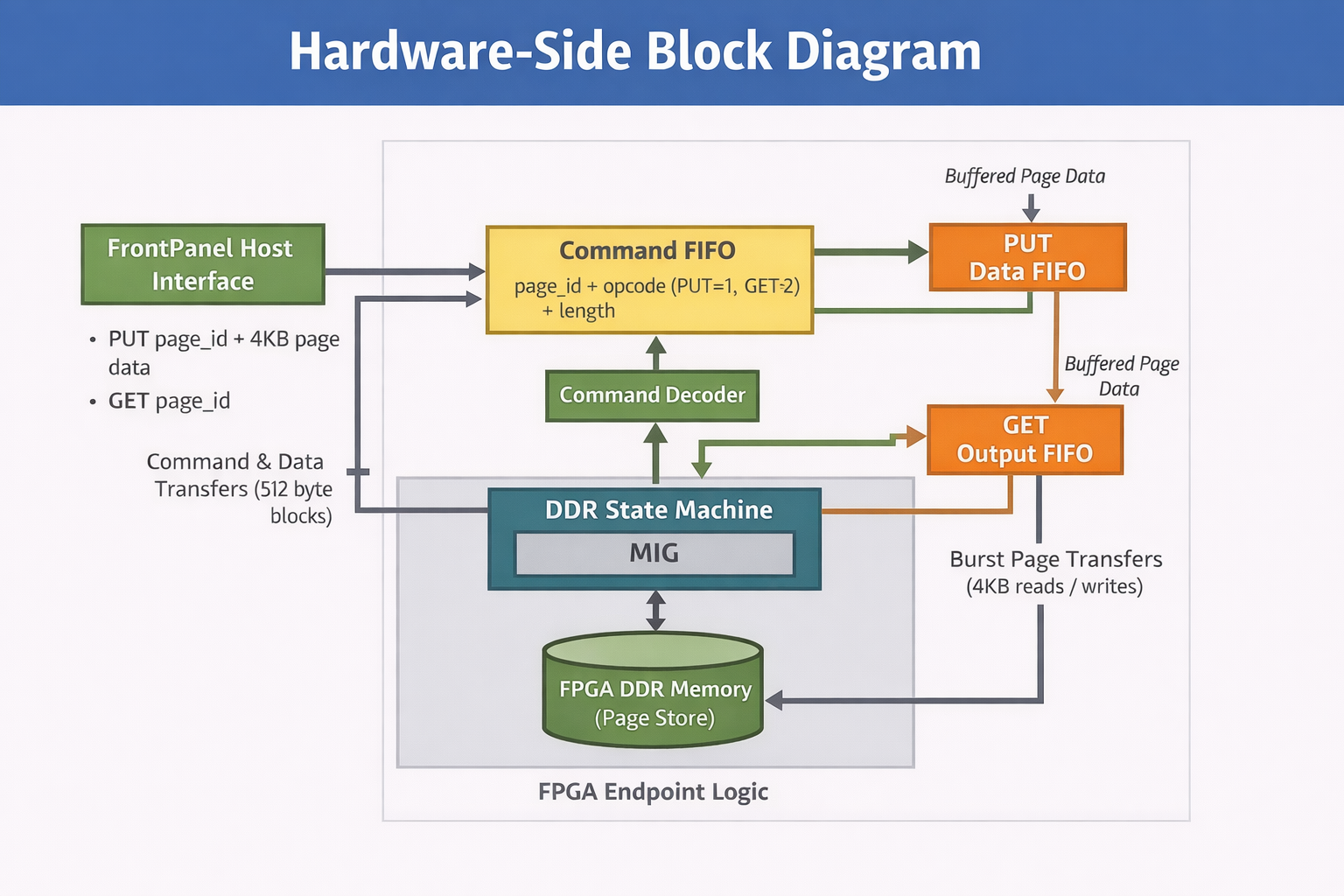 Hardware Side Block Diagram