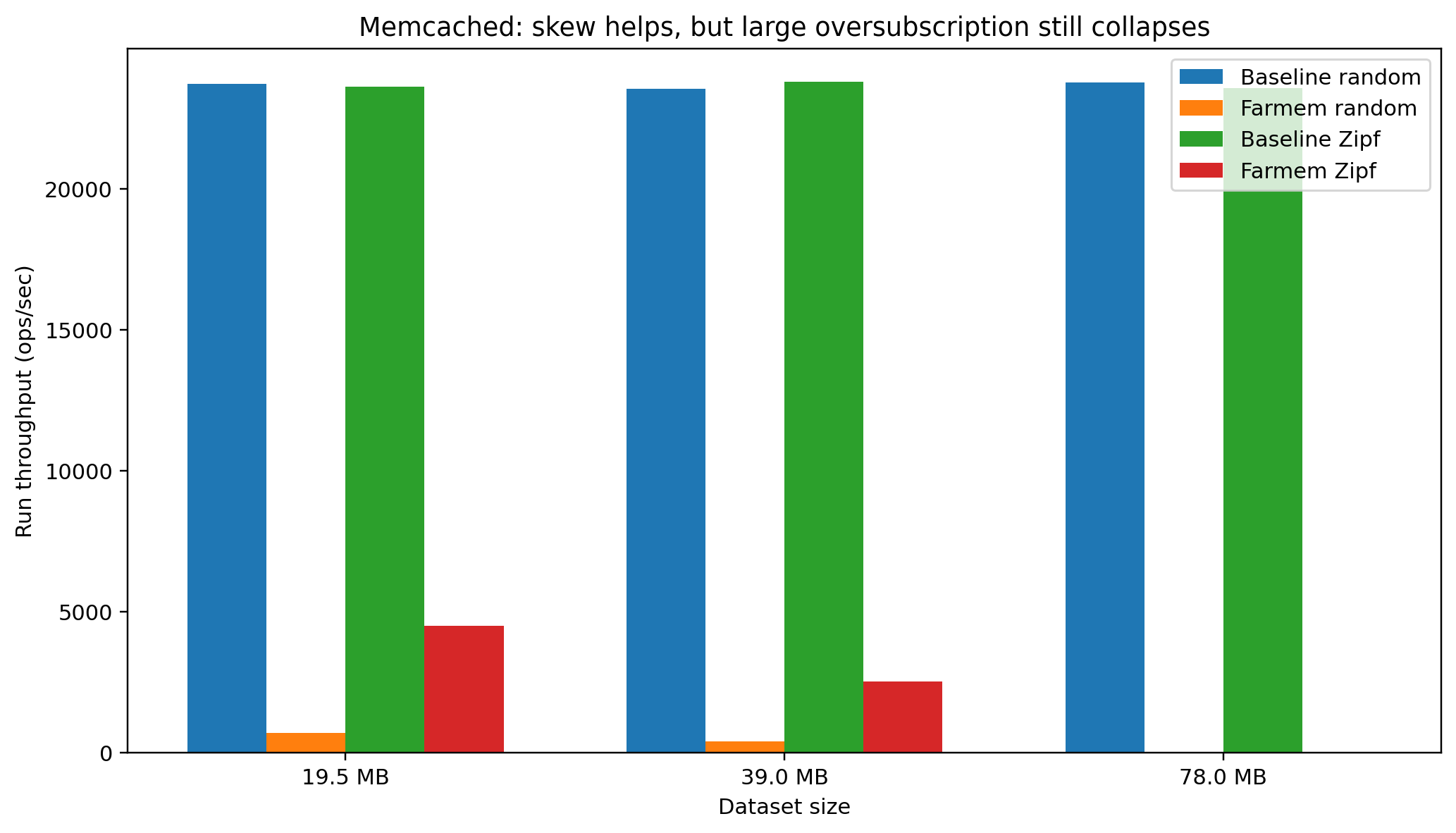 Memcached: Skew Helps, But Large Oversubscription Still Collapses