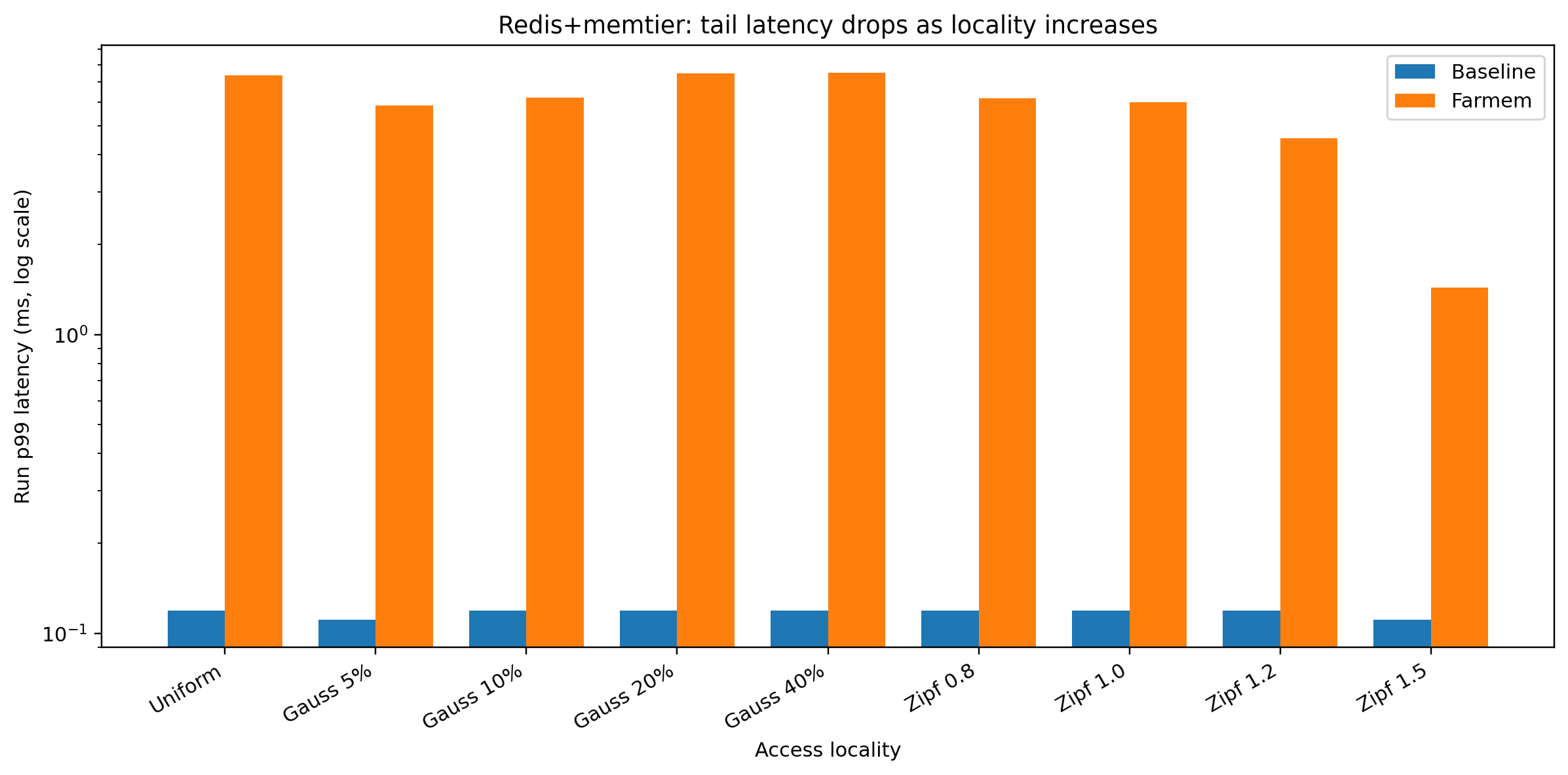 Redis + Memtier: Tail Latency Drops as Locality Increases
