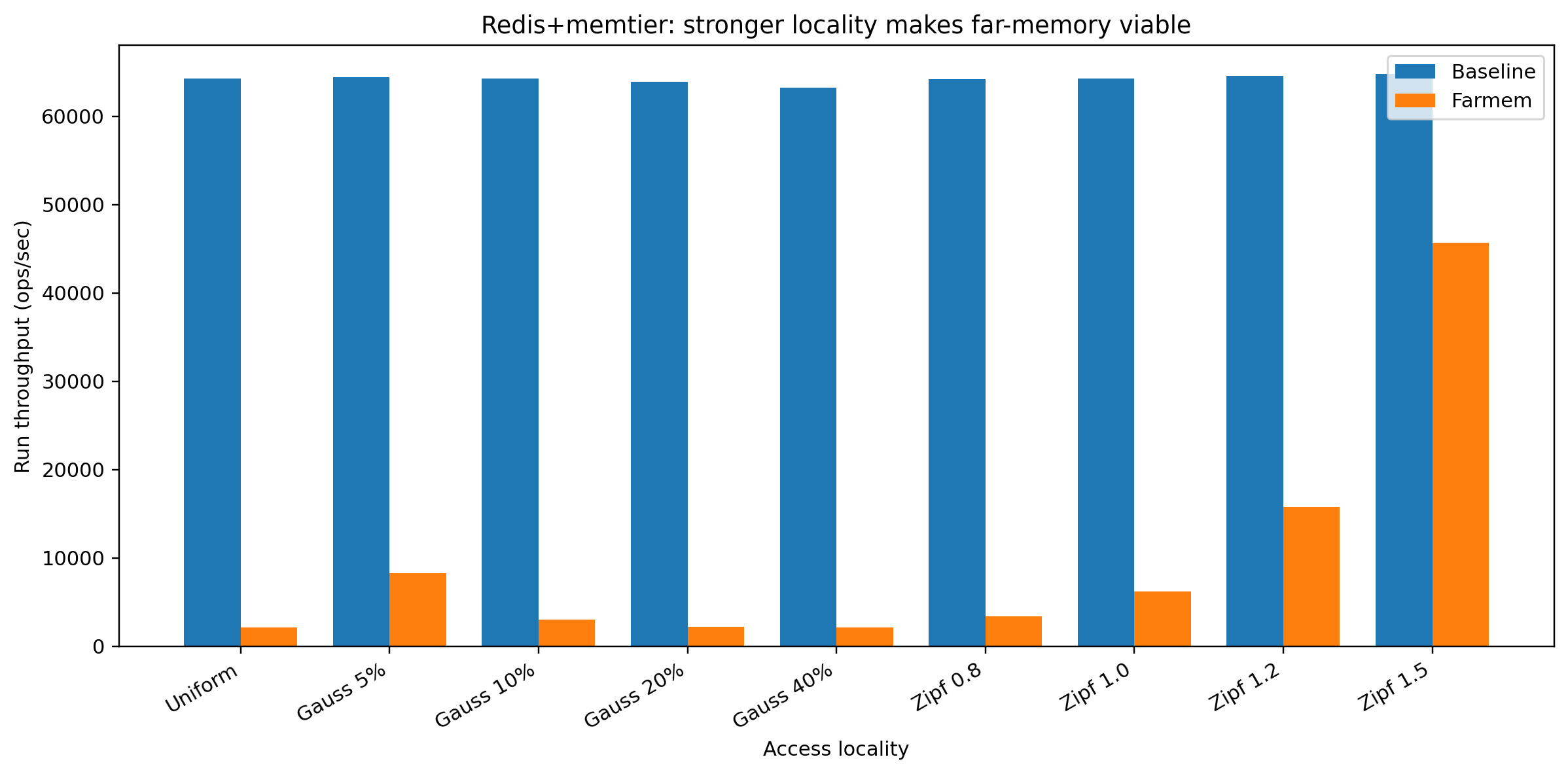 Redis + Memtier: Stronger Locality Makes Far-Memory-Viable