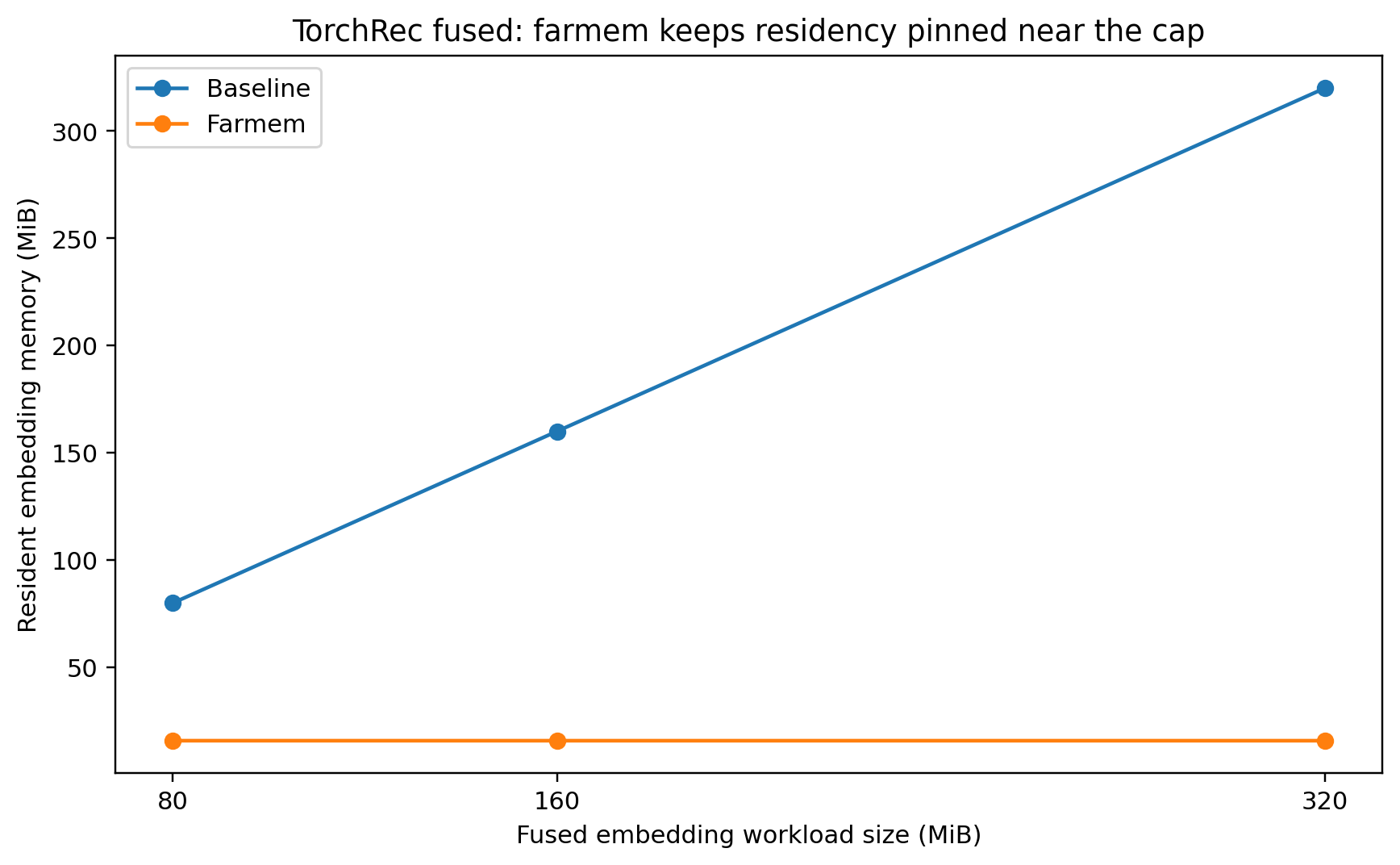 TorchRec Fused: Farmem Keeps Residency Pinned Near The Cap