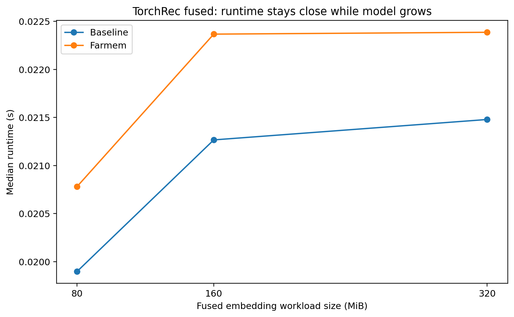 TorchRec Fused: Runtime Stays Close While Model Grows