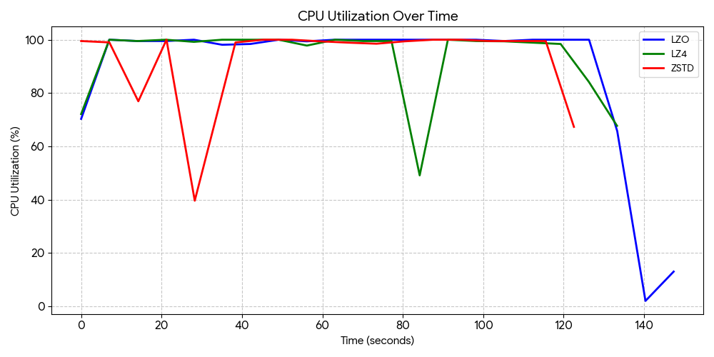 CPU Utilization
