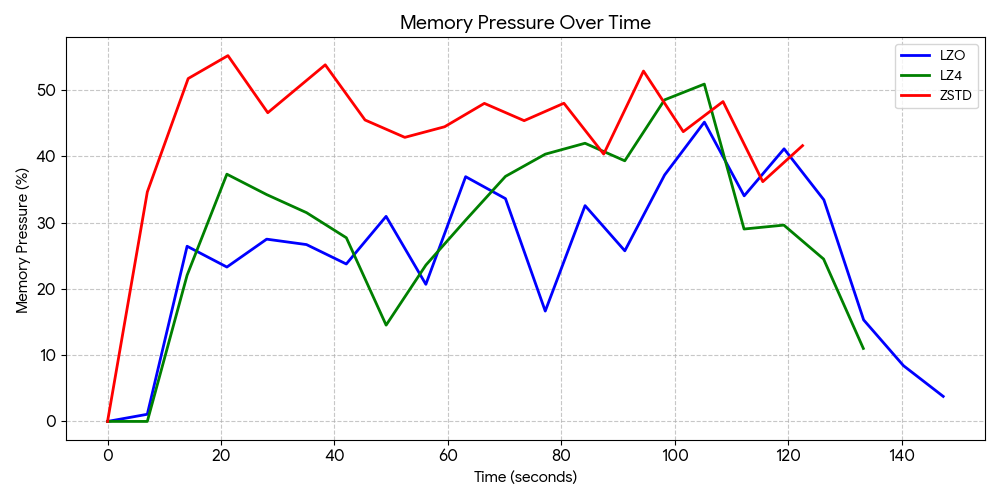 Memory Pressure