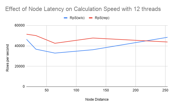 Graph of the calculation speed in relation to server node latency - good case
